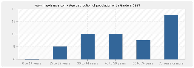 Age distribution of population of La Garde in 1999